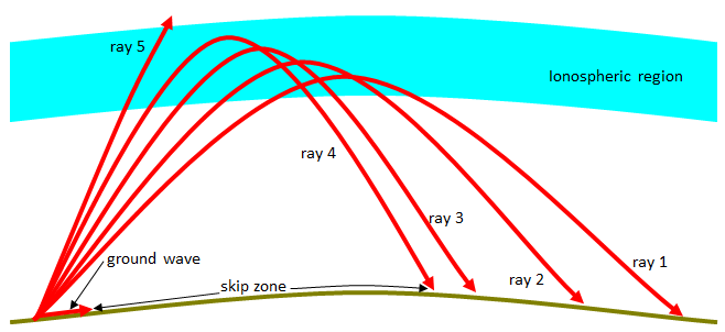 When the frequency is fixed and the operating frequency is greater than the vertical MOF above the transmitting antenna, a skip zone will form around the transmitting antenna.